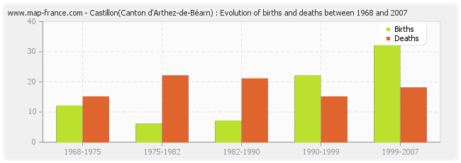 Castillon(Canton d'Arthez-de-Béarn) : Evolution of births and deaths between 1968 and 2007